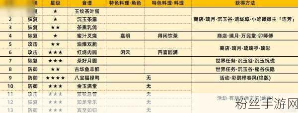 原神多彩之森食谱获取攻略及趣味玩法揭秘