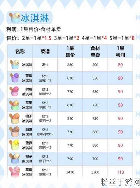 心动小镇手游新食谱揭秘,如何获取并制作小金毛康宝蓝?