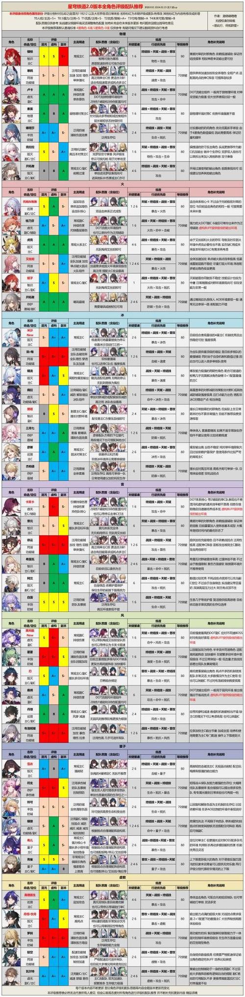 崩坏星穹铁道火主全面培养与配队配装攻略
