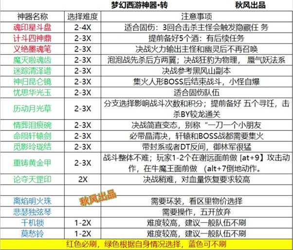 梦幻西游手游七星挑战全攻略，解锁高难副本的奇幻之旅