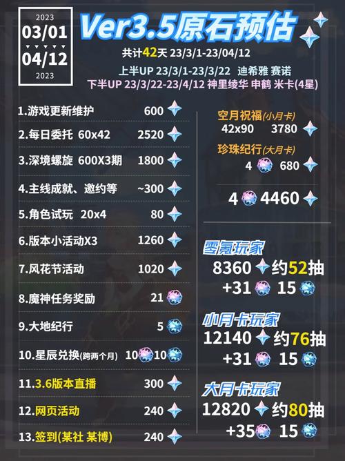 原神3.6版本可获得原石数量及玩法汇总
