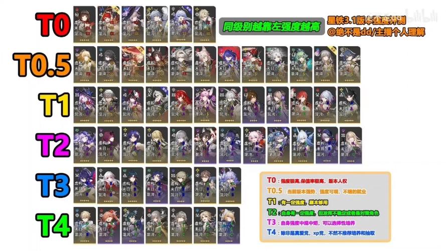 崩坏,星穹铁道五星角色大盘点,强度排行榜权威揭晓