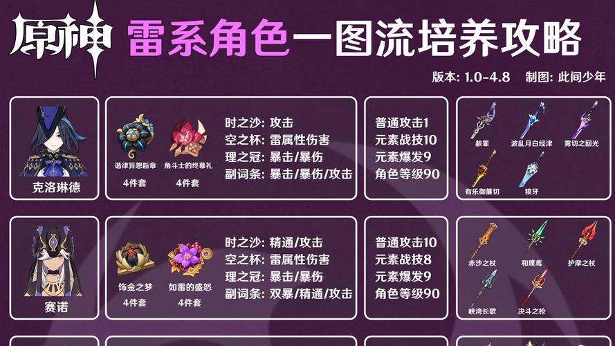 原神雷电将军天赋升级全攻略,打造最强雷电之力