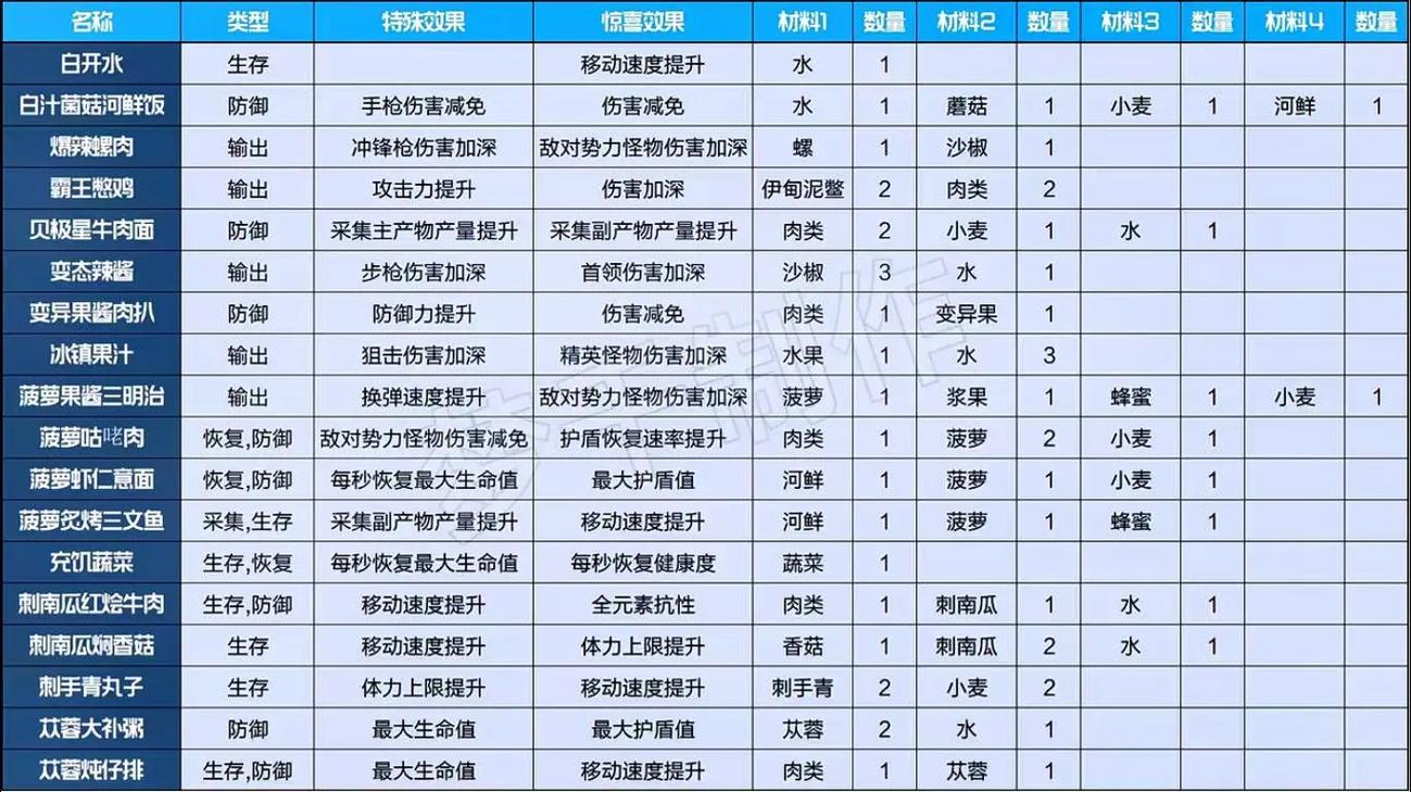 星球重启,突破六级采集的秘籍指南