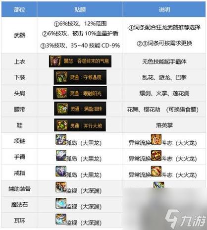 DNF手游流浪武士SS装备搭配与趣味玩法全解析