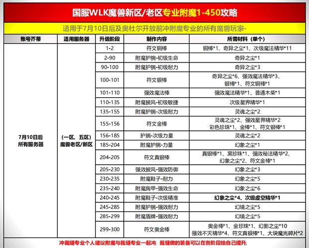 阿拉德之怒唤灵师全面附魔攻略,解锁最强召唤师战斗力秘籍