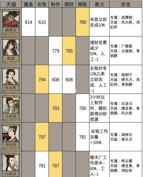 江南百景图刘淑贞培养全攻略