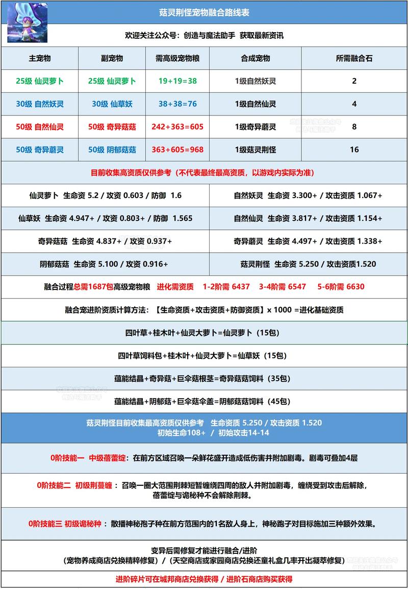 创造与魔法蓝莲花饲料配方及位置分布全攻略